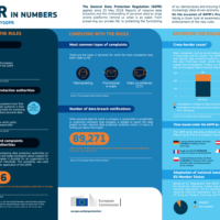 Statistics about European GDPR