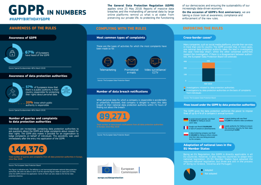 Statistics about European GDPR